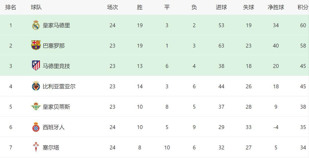 皇马新帅有望转正！4-1后西甲5场全胜+反超巴萨2分，夺冠或留下